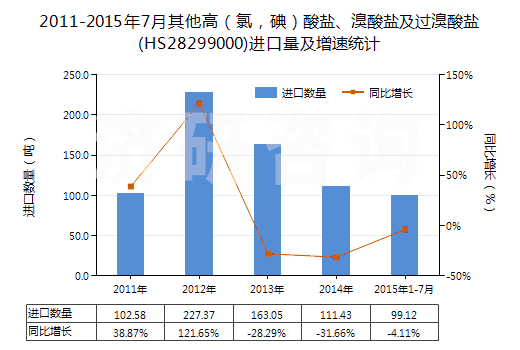 2011-2015年7月其他高（氯，碘）酸鹽、溴酸鹽及過溴酸鹽(HS28299000)進(jìn)口量及增速統(tǒng)計(jì)
